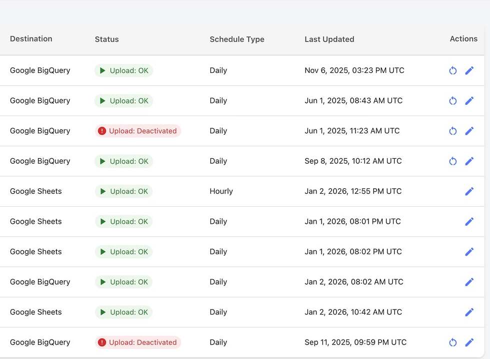 Windsor.ai pipeline table showing destinations, upload status, schedule type, last-updated times, and actions.